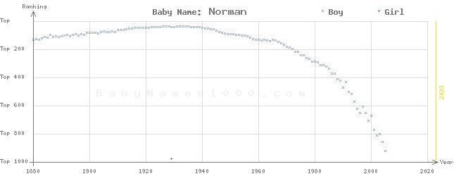 Baby Name Rankings of Norman