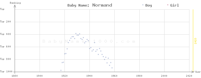 Baby Name Rankings of Normand