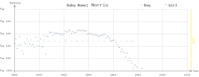 Baby Name Rankings of Norris