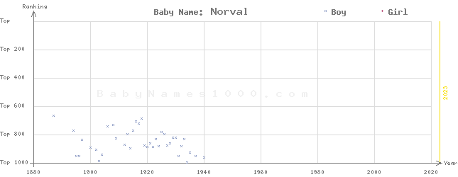 Baby Name Rankings of Norval