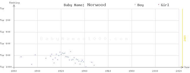 Baby Name Rankings of Norwood