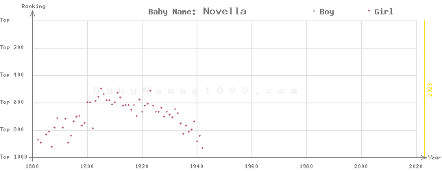 Baby Name Rankings of Novella