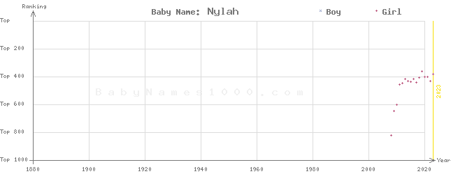 Baby Name Rankings of Nylah