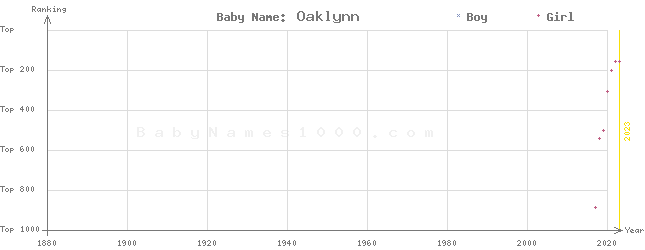 Baby Name Rankings of Oaklynn