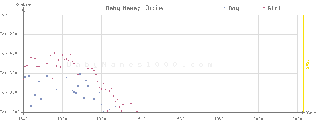 Baby Name Rankings of Ocie