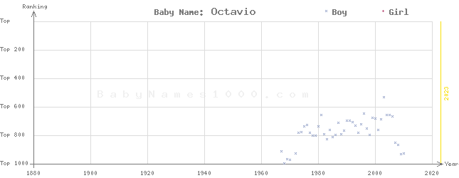 Baby Name Rankings of Octavio