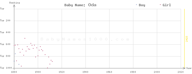 Baby Name Rankings of Oda