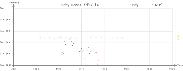 Baby Name Rankings of Ofelia