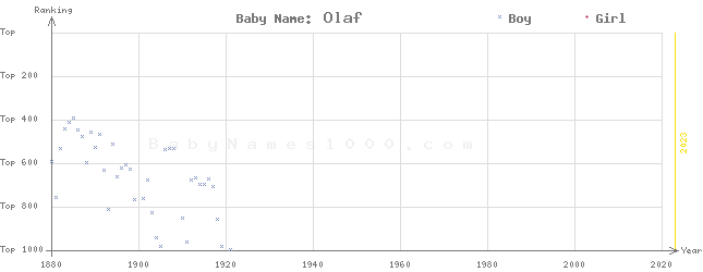 Baby Name Rankings of Olaf
