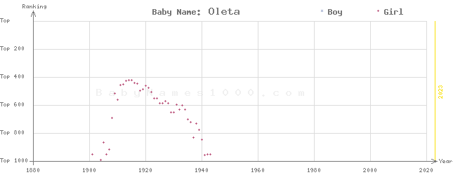 Baby Name Rankings of Oleta