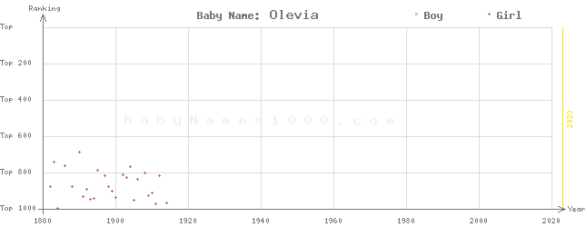 Baby Name Rankings of Olevia