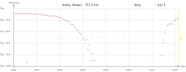 Baby Name Rankings of Olive