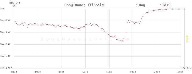 Baby Name Rankings of Olivia