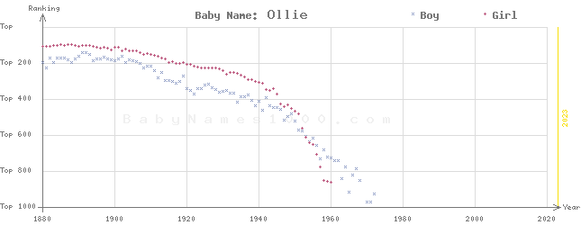 Baby Name Rankings of Ollie