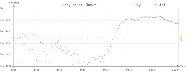 Baby Name Rankings of Omar