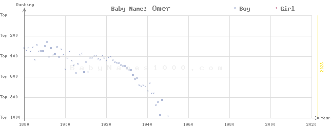 Baby Name Rankings of Omer