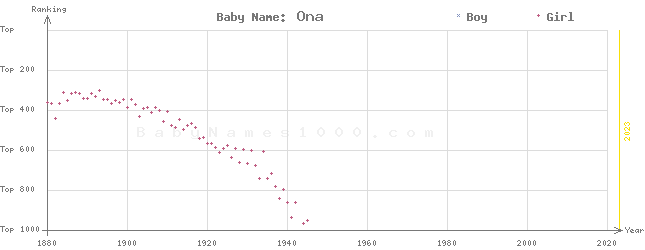 Baby Name Rankings of Ona