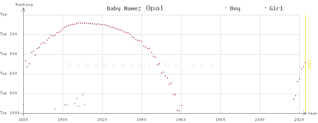 Baby Name Rankings of Opal