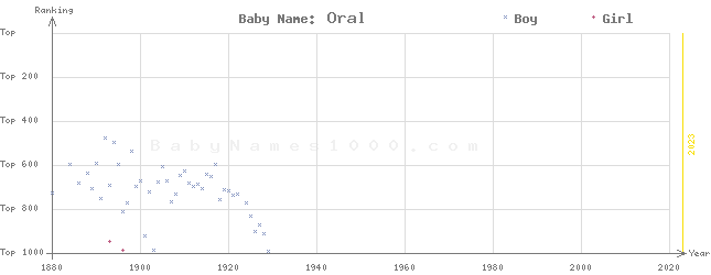 Baby Name Rankings of Oral