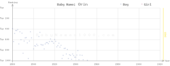 Baby Name Rankings of Orin