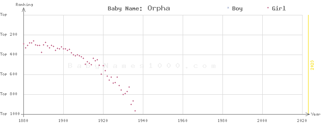 Baby Name Rankings of Orpha