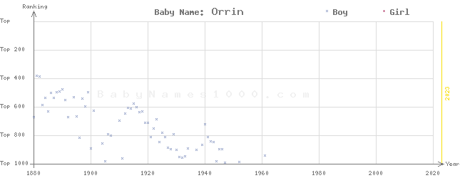 Baby Name Rankings of Orrin