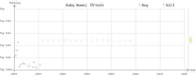 Baby Name Rankings of Orson