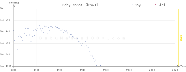 Baby Name Rankings of Orval