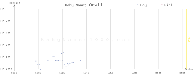 Baby Name Rankings of Orvil