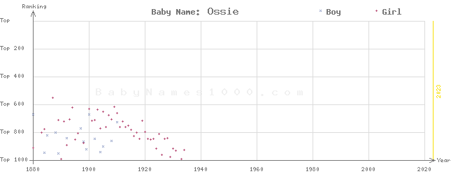 Baby Name Rankings of Ossie