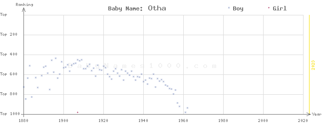 Baby Name Rankings of Otha