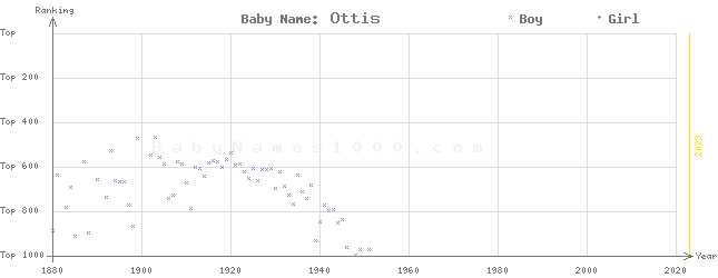 Baby Name Rankings of Ottis