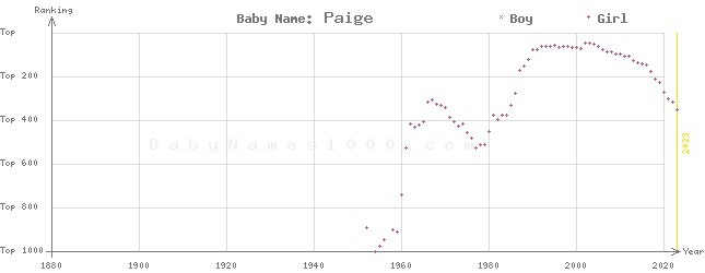 Baby Name Rankings of Paige