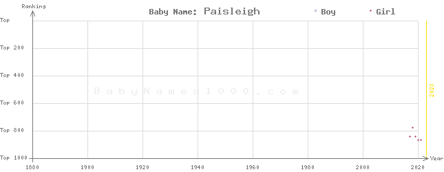 Baby Name Rankings of Paisleigh