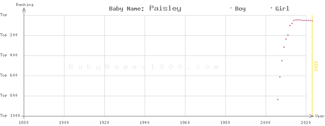 Baby Name Rankings of Paisley