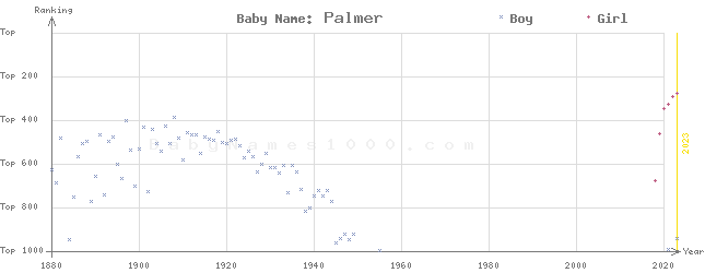 Baby Name Rankings of Palmer