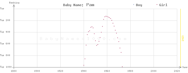 Baby Name Rankings of Pam