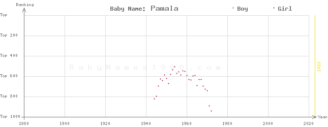 Baby Name Rankings of Pamala