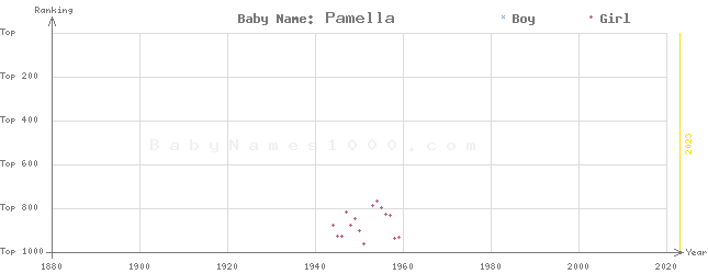 Baby Name Rankings of Pamella