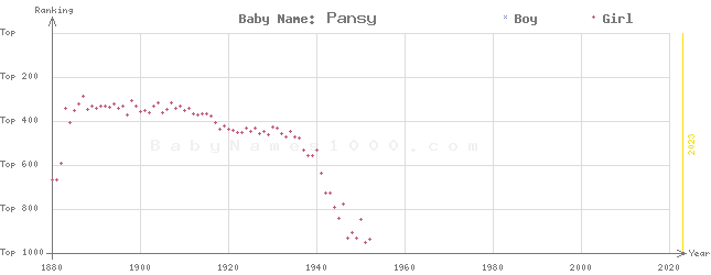 Baby Name Rankings of Pansy