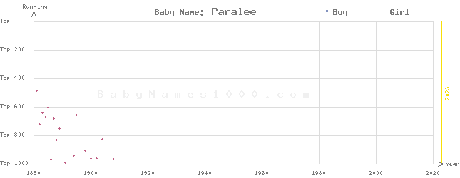 Baby Name Rankings of Paralee