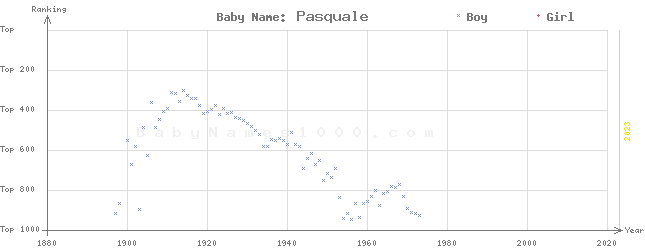 Baby Name Rankings of Pasquale