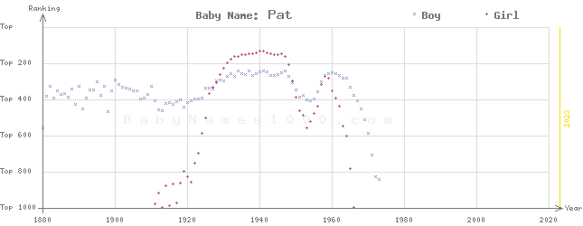 Baby Name Rankings of Pat