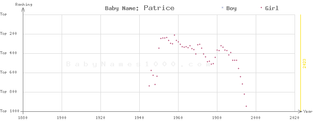 Baby Name Rankings of Patrice