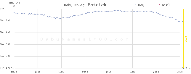 Baby Name Rankings of Patrick