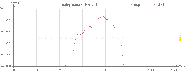 Baby Name Rankings of Patti