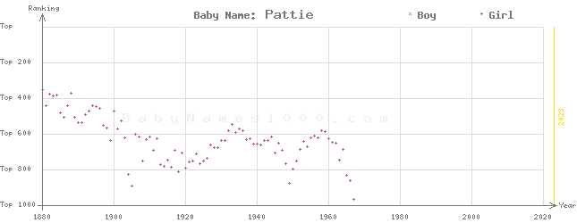 Baby Name Rankings of Pattie