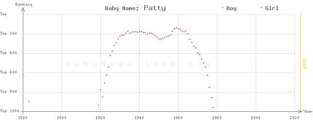 Baby Name Rankings of Patty