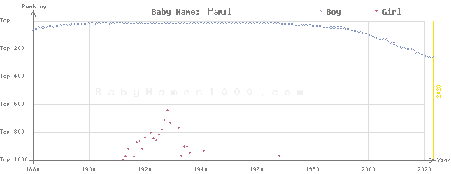 Baby Name Rankings of Paul