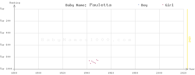 Baby Name Rankings of Pauletta
